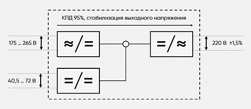 Купить PS48-60/1000 инвертор напряжения Штиль, 1000 ВА/750 Вт в Москве от производителя - фото №5